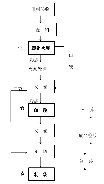 食品包装袋的生产流程
